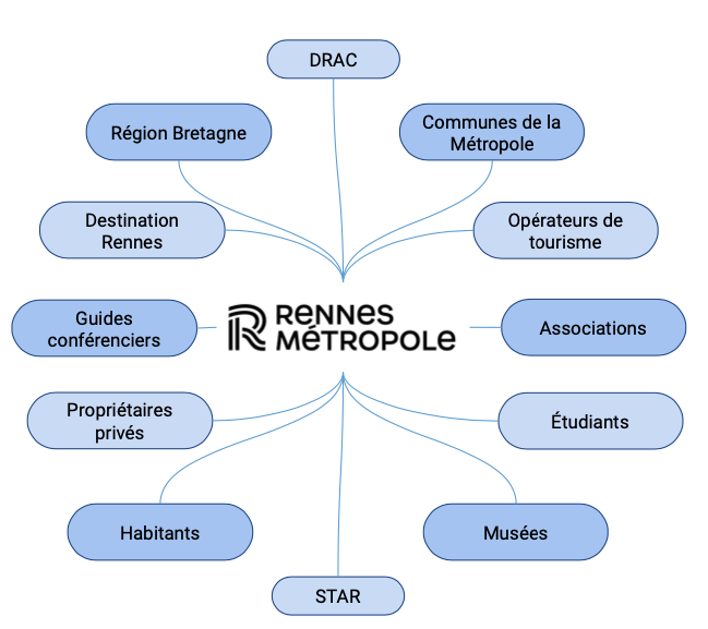 Rennes Métropole a un rôle fédérateur de diverses structures territoiriales : la DRAC, la Région, les associations, les habitants, les opérateurs du tourisme...
